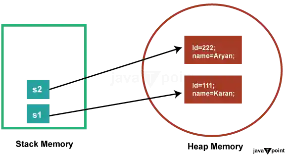 Object in Java with values