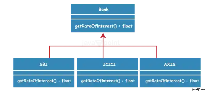 Java Runtime Polymorphism example of bank