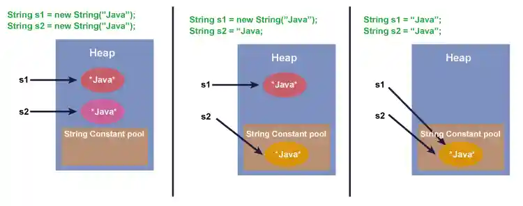 Java String compare