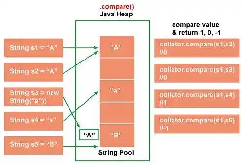 Java String compare