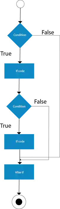 Java Nested If Statement