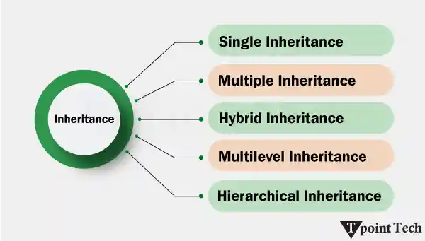 C++ Inheritance