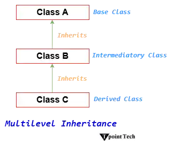 C++ Inheritance