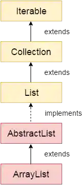 Java ArrayList class hierarchy