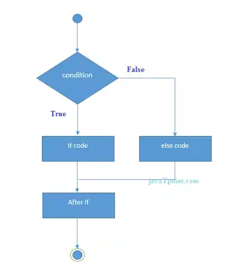 if-else statement in java