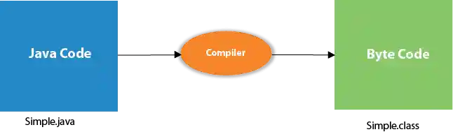 Java How to Compile