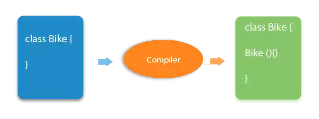 Java default constructor