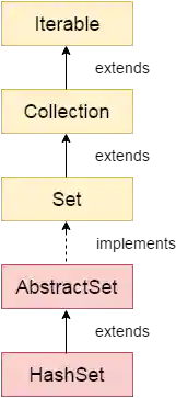 Java HashSet class hierarchy