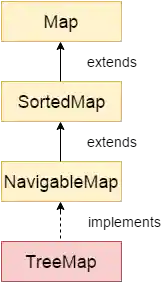 Java TreeMap class hierarchy