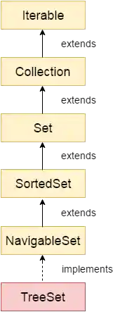 Java TreeSet Class