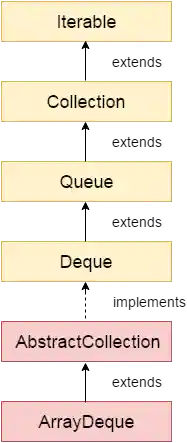 java arraydeque hierarchy