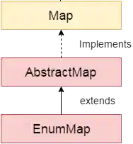 EnumMap class hierarchy