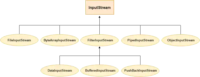 Java input stream hierarchy
