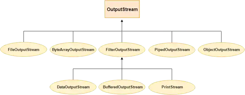 Java output stream hierarchy