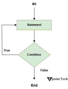JavaScript do-while Loop