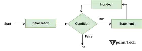 For Loop in JavaScript