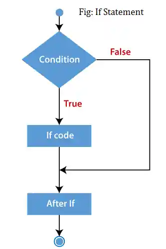 php if-else statement flowchart