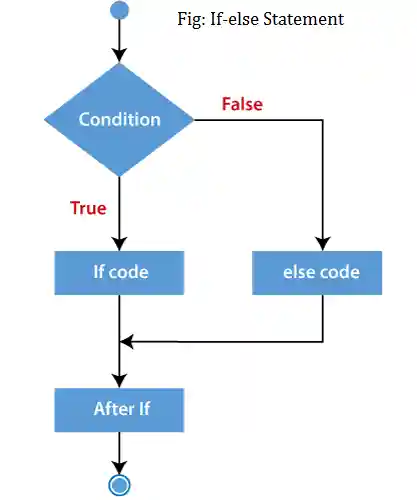 php if-else statement flowchart