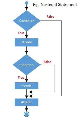 php if-else statement flowchart