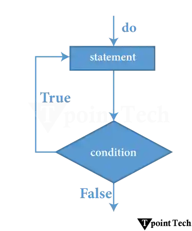 flowchart of php do while loop