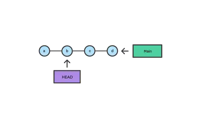 4 nodes with main pointing at last node and head pointing at 2nd node