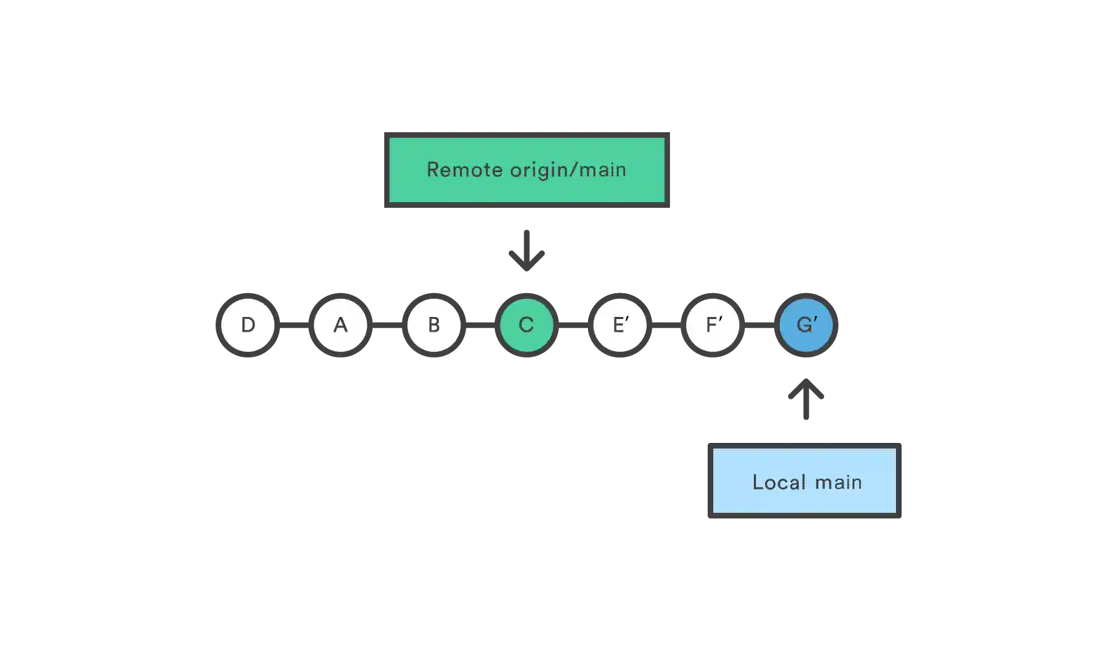 Central git repo to local git repo
