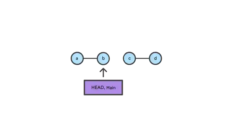 2 sets of 2 nodes, with head,main pointing at the 2nd of the 1st set