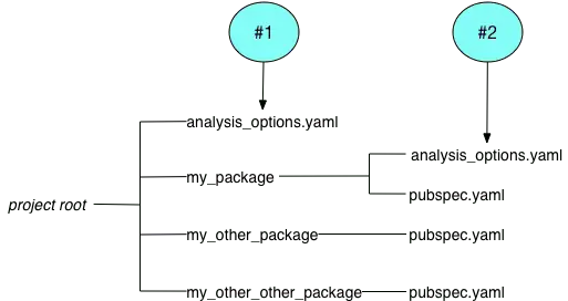 project root contains analysis_options.yaml (#1) and 3 packages, one of which (my_package) contains an analysis_options.yaml file (#2).