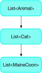 List<Animal> -> List<Cat> -> List<MaineCoon>