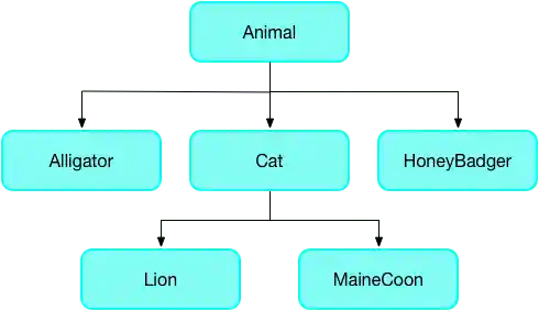 a hierarchy of animals where the supertype is Animal and the subtypes are Alligator, Cat, and HoneyBadger. Cat has the subtypes of Lion and MaineCoon