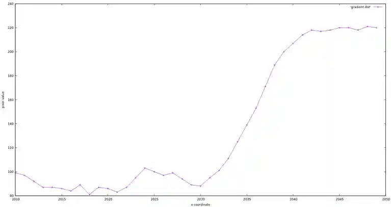 Gradient near transition