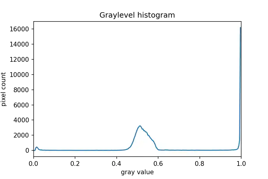 Grayscale histogram of the bacteria colonies image