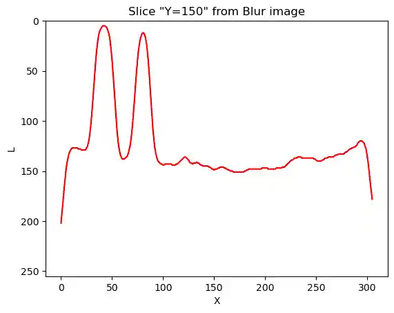 Pixel intensities profile in blurred image