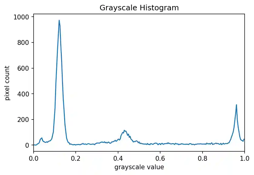 Grayscale histogram of masked area