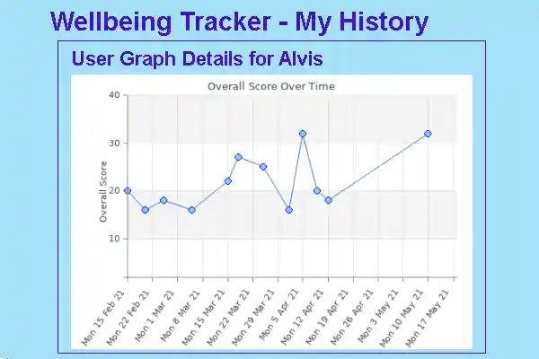 Screenshot of the Wellbeing Tracking website - which is a list of questions on the left, eg 'I have felt ok about myself', with groups on radio buttons on the right where you can choose an answer on a frequency scale between 'Not At All' and 'Most of the Time'