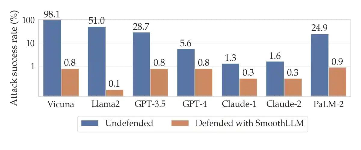ASRs of various LLMs when attacked by GCG and defended by SmoothLLM.