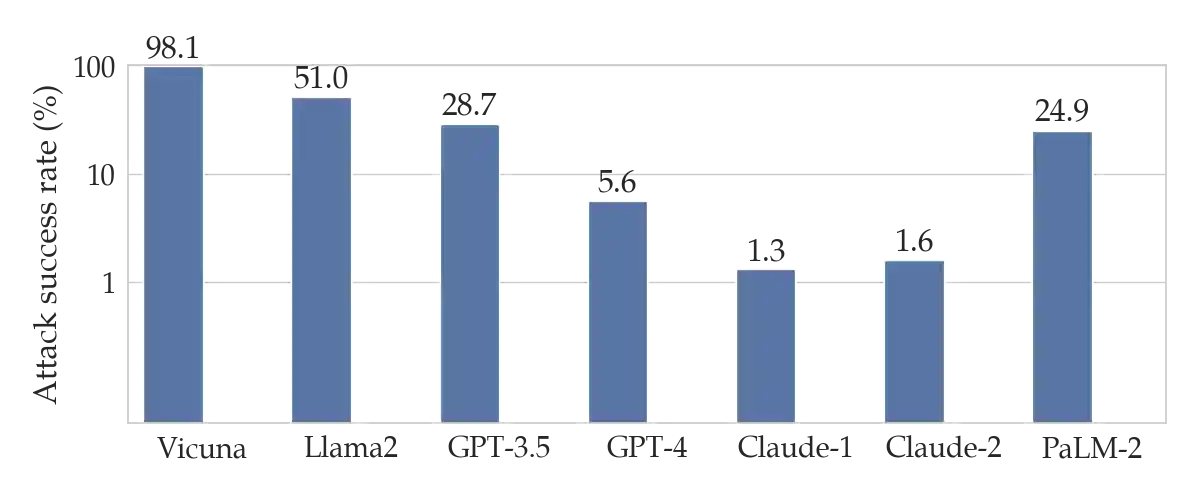 ASRs of various LLMs when attacked by GCG.