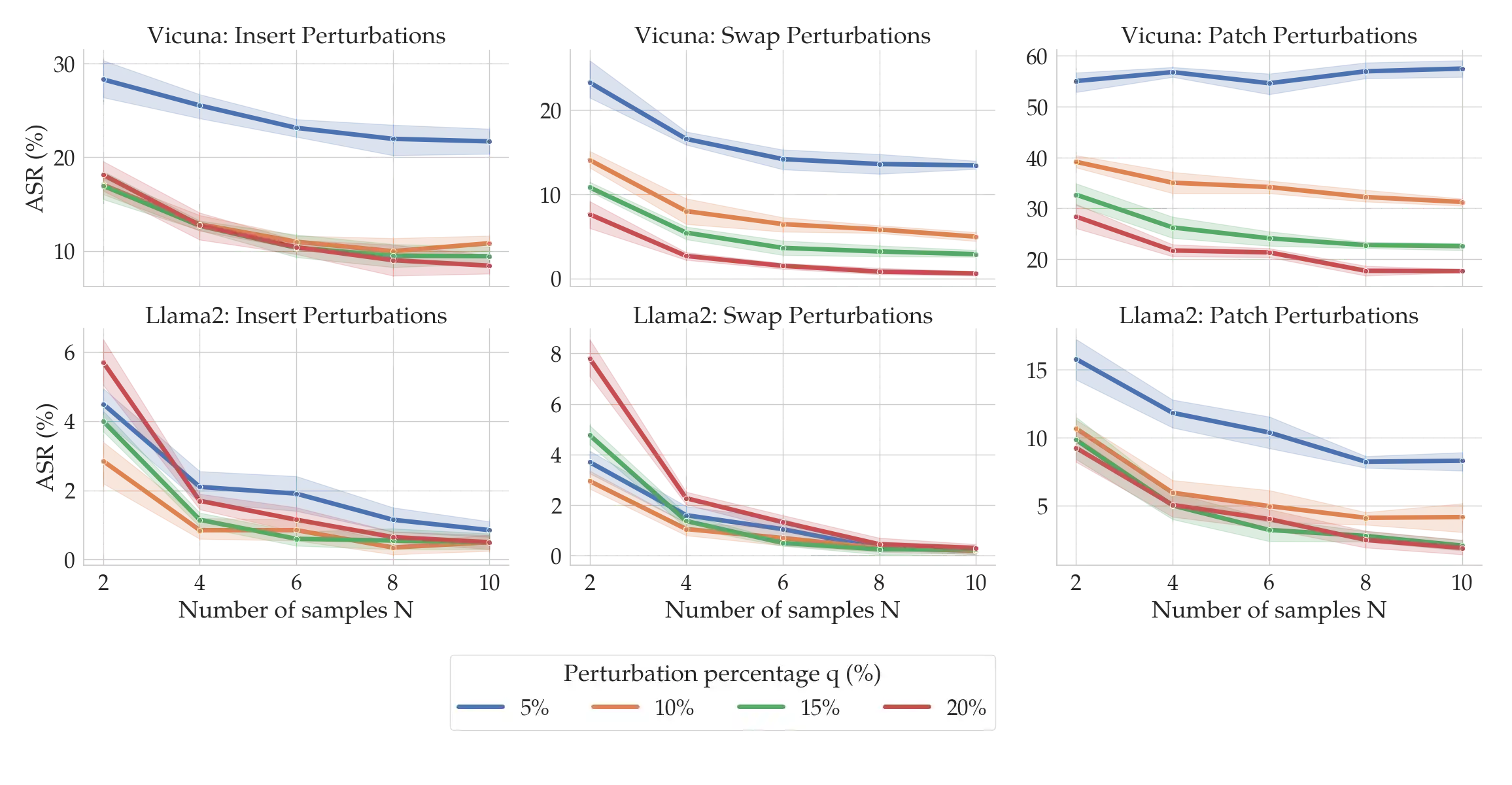 Performance of SmoothLLM with different hyperparameters.