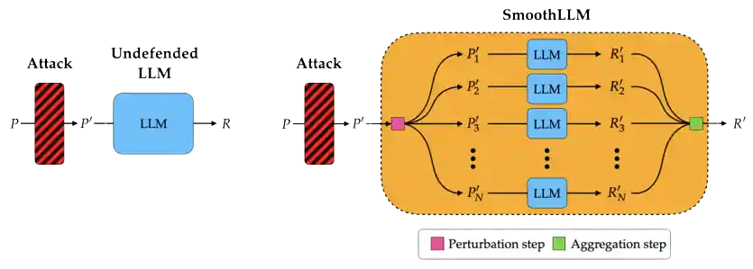 Threat model for adversarial attacks on LLMs.