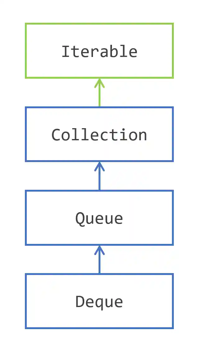 The Queue Interface Hierarchy