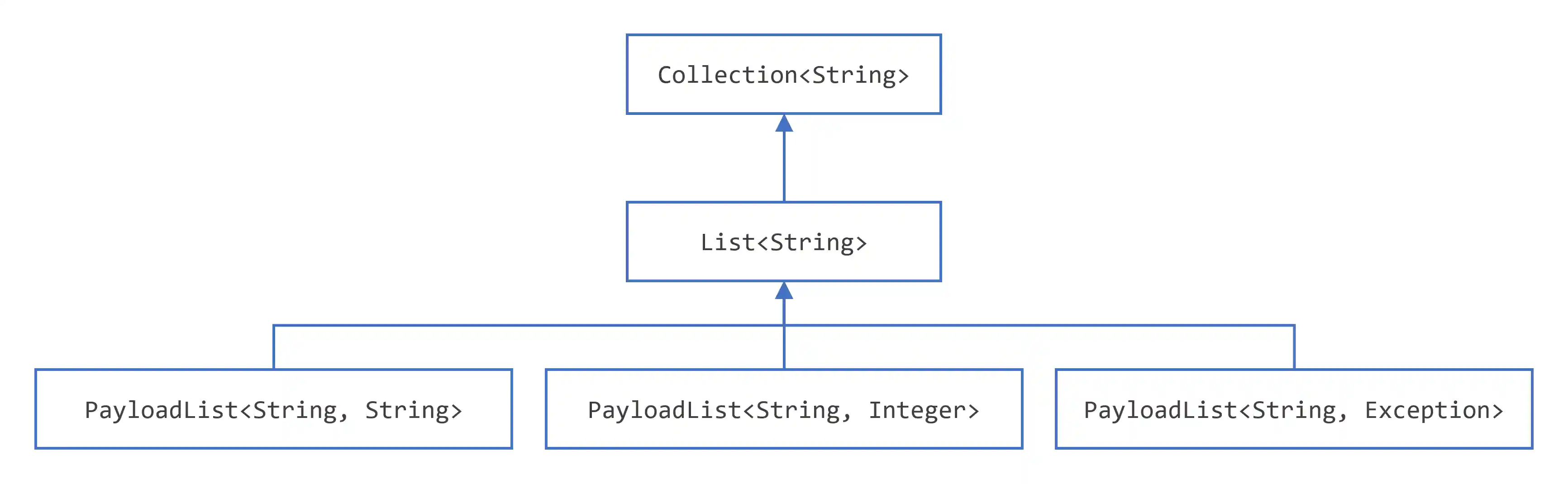 A sample Payload hierarchy