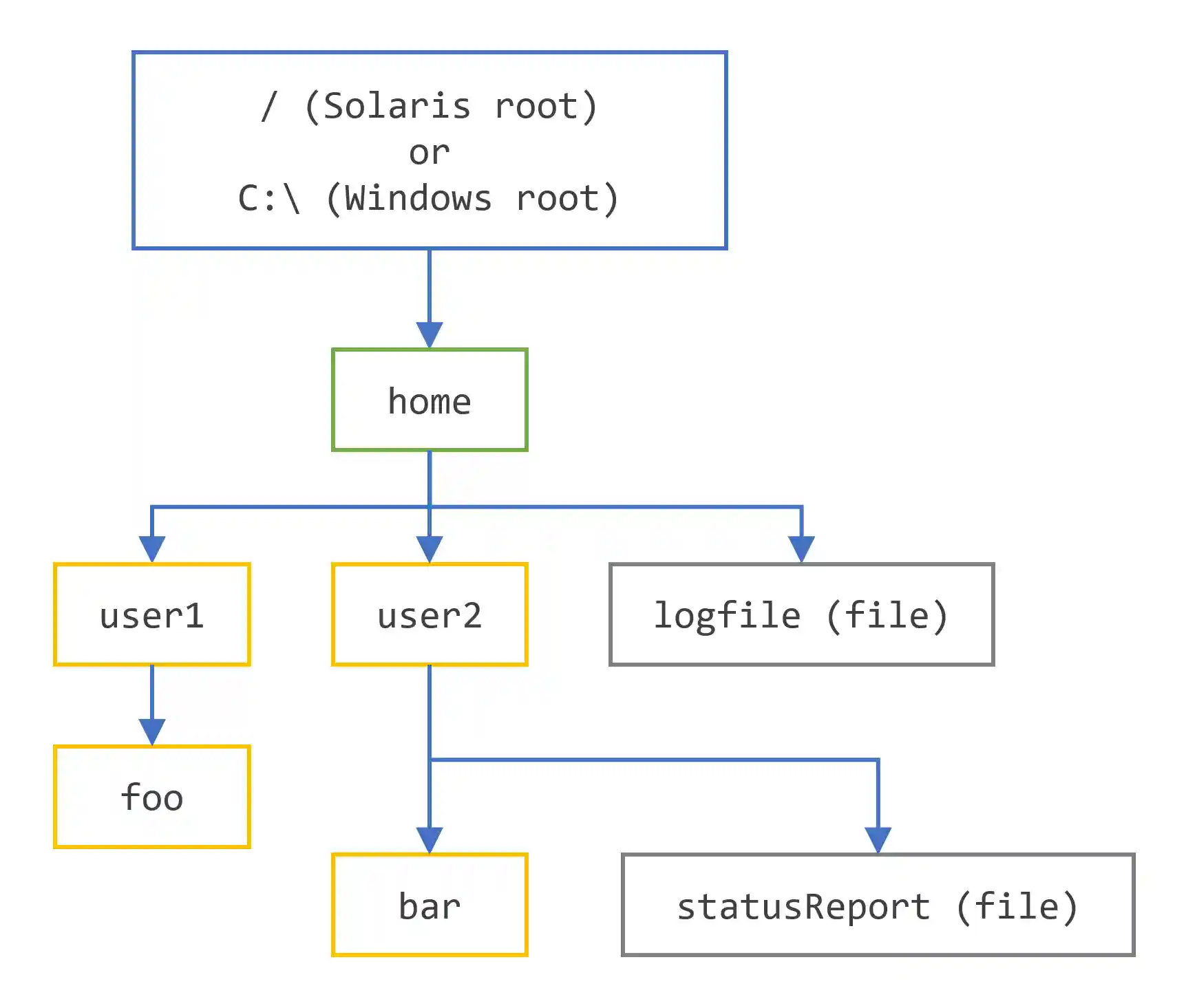 Sample Directory Structure