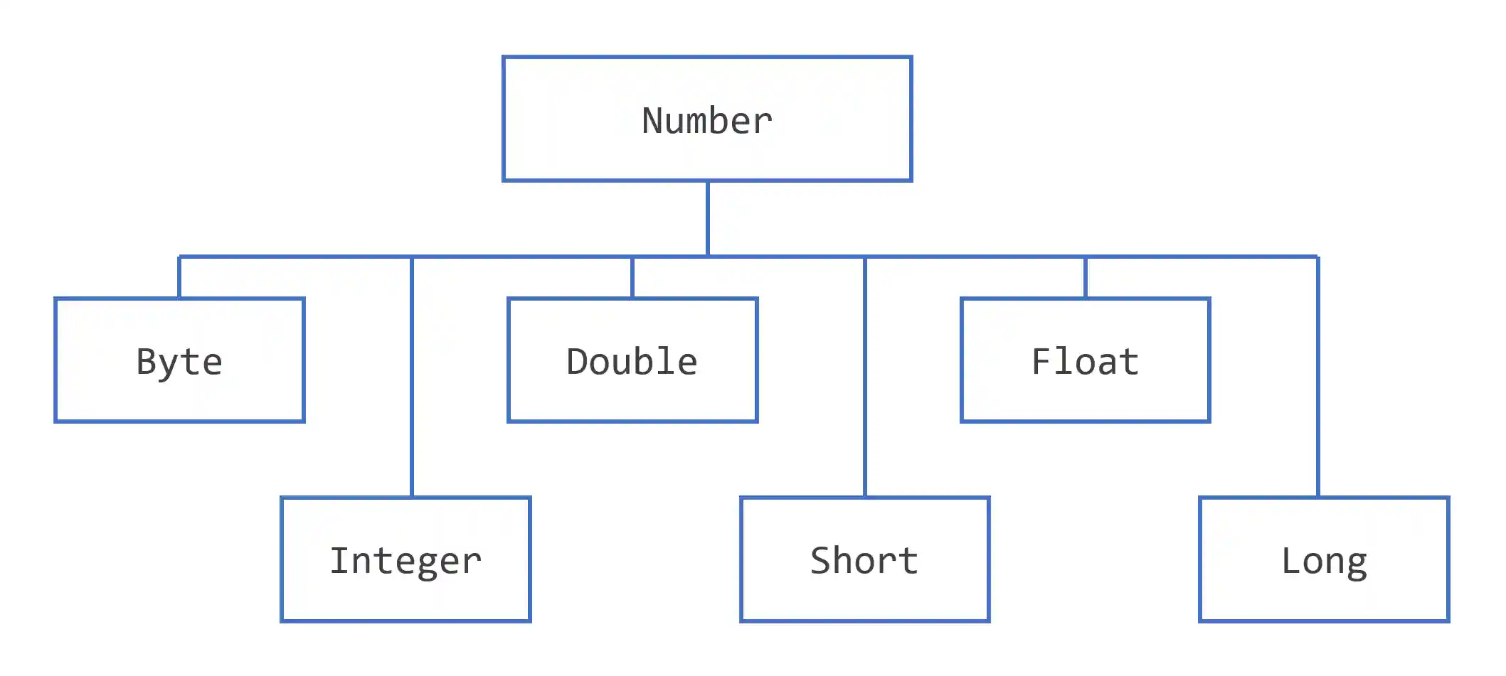 The Number Class Hierarchy