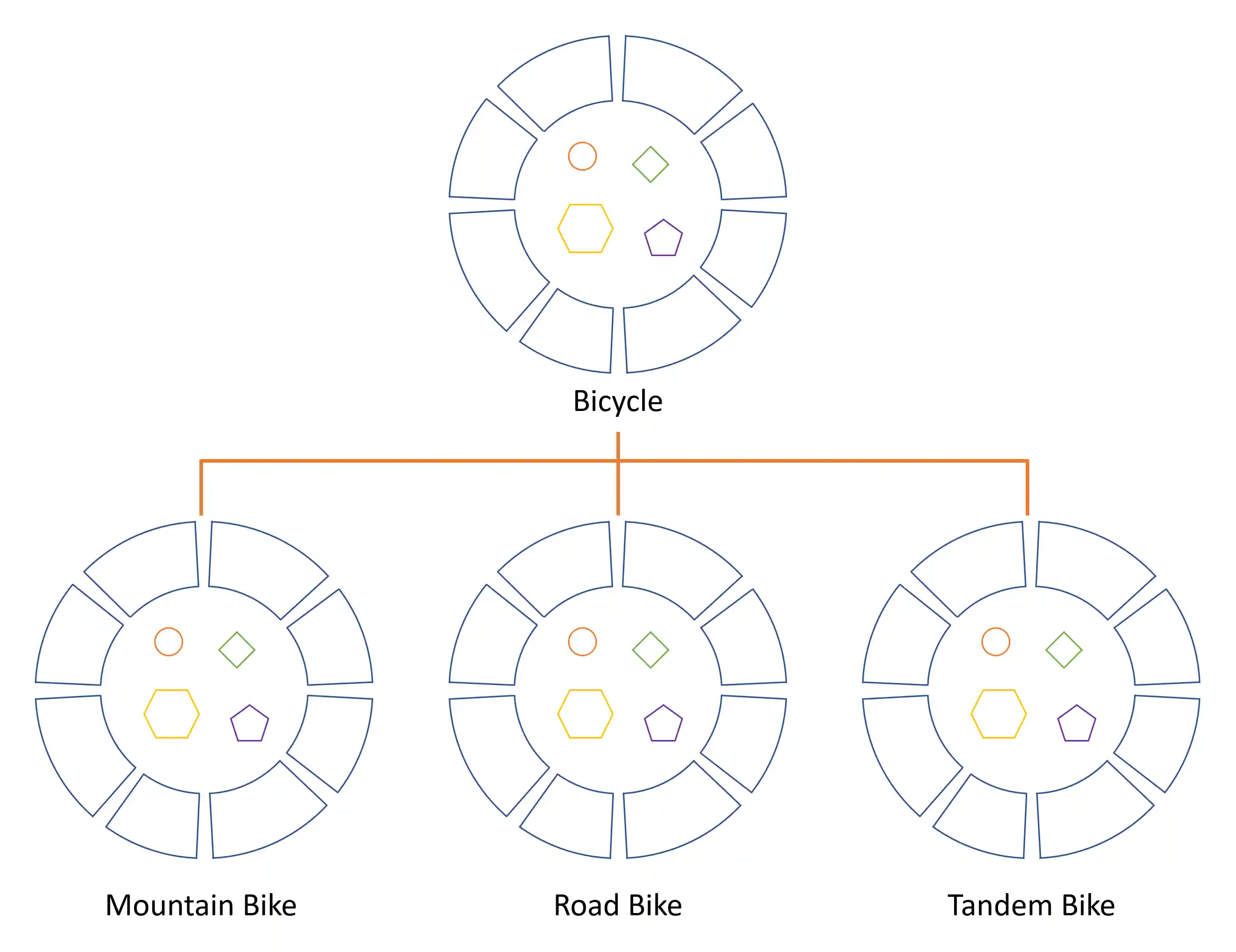 A hierarchy of bicycle classes