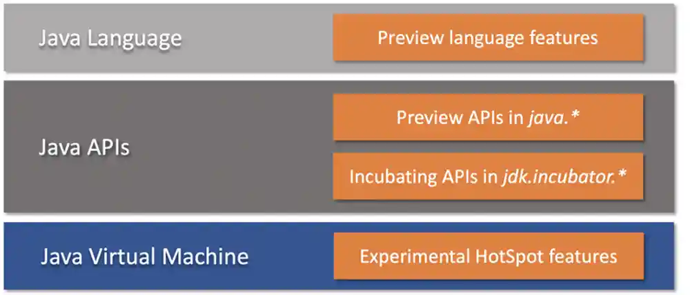 Preview, Experimental, Incubating