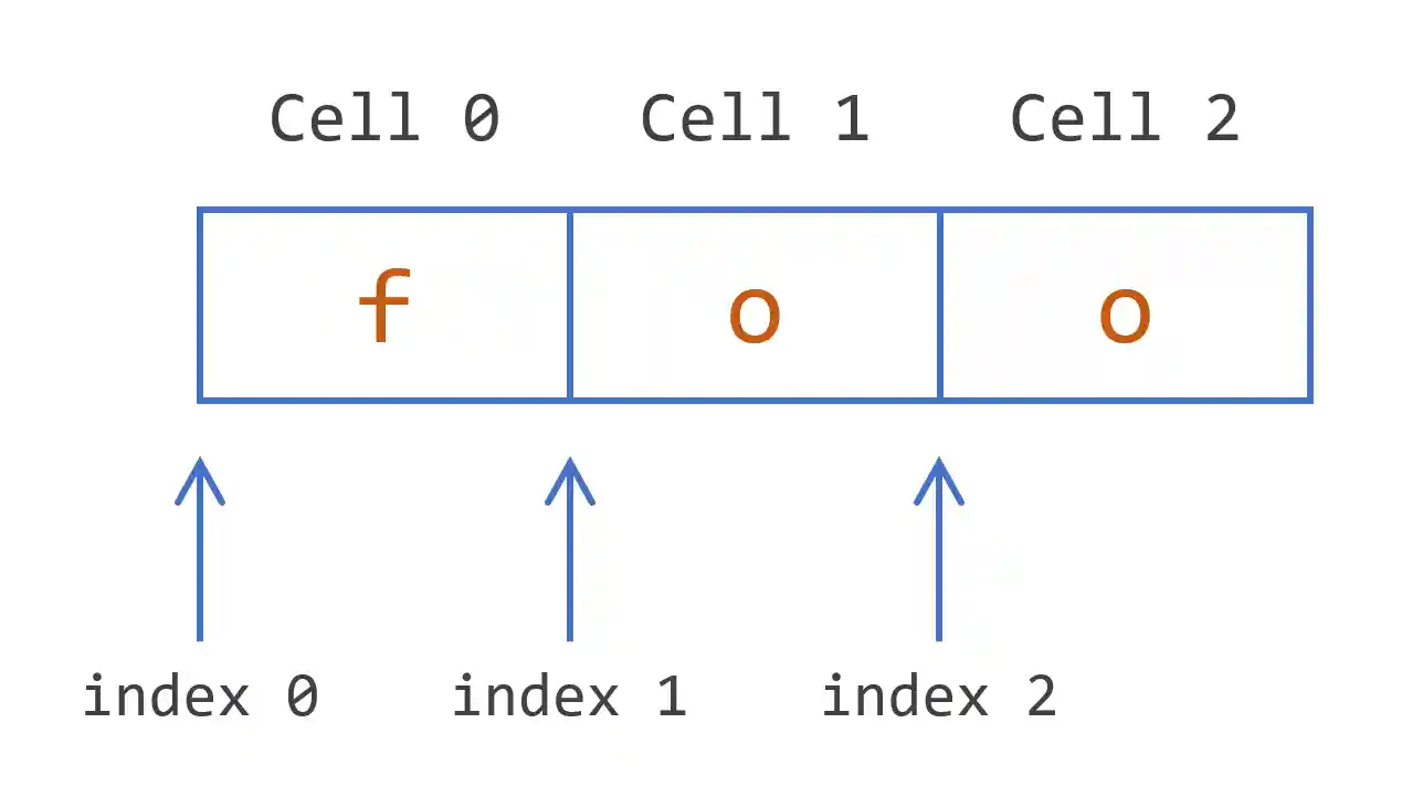 The string literal foo, with numbered cells and index values.
