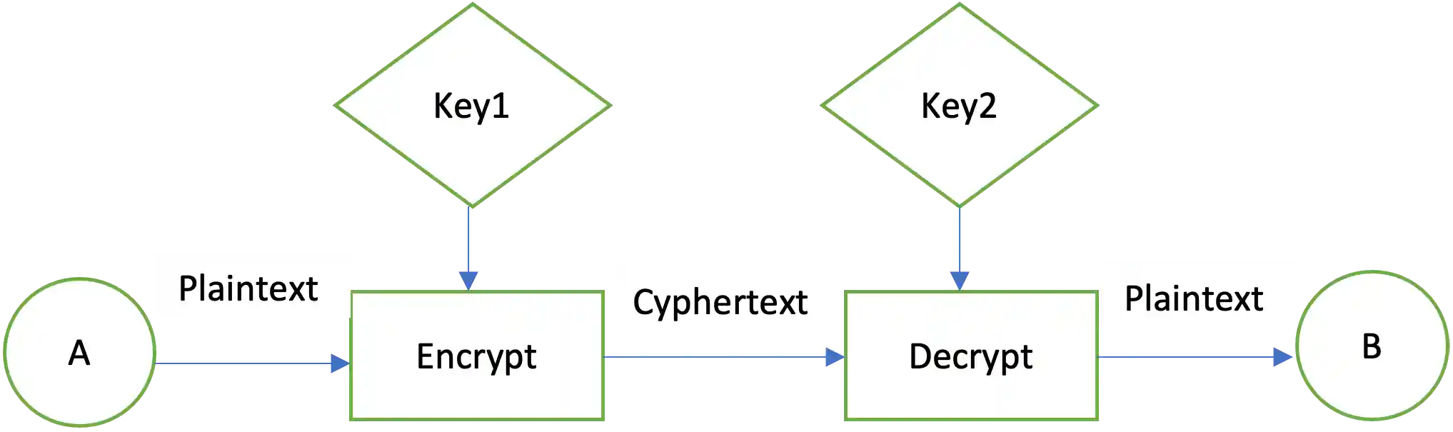 Asymmetric encryption