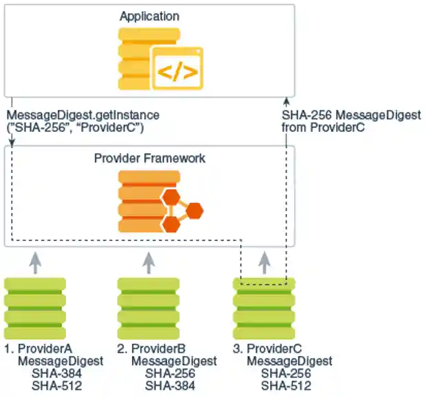 Request objects for `ProviderC`: `provider.MessageDigest.getInstance("SHA-256", "ProviderC")`
