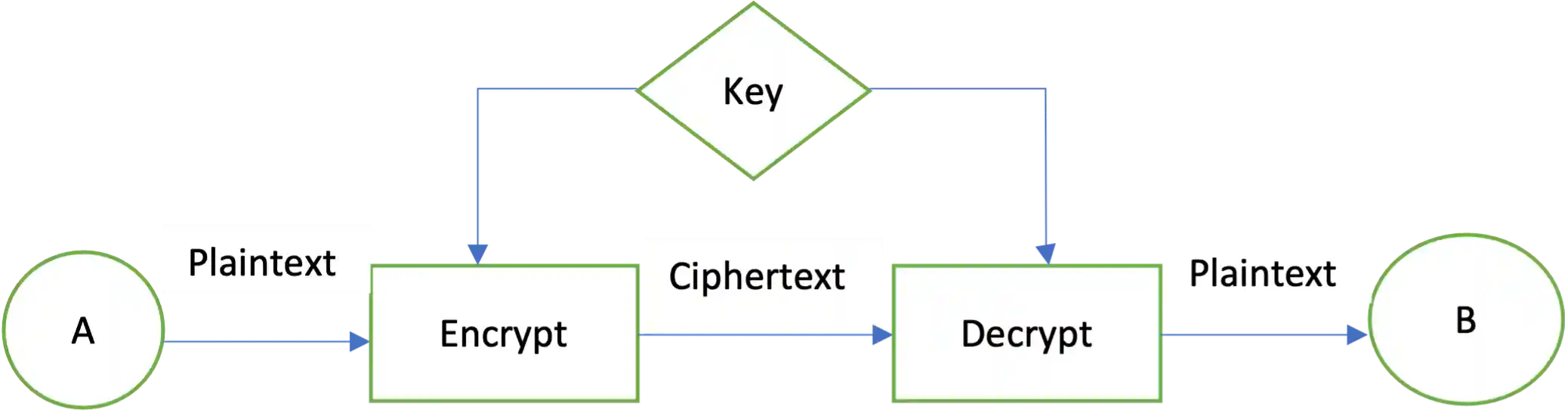 Symmetric encryption