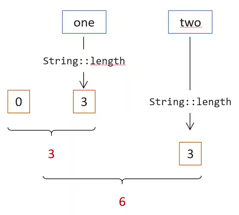 Fusing Reduction and Mapping